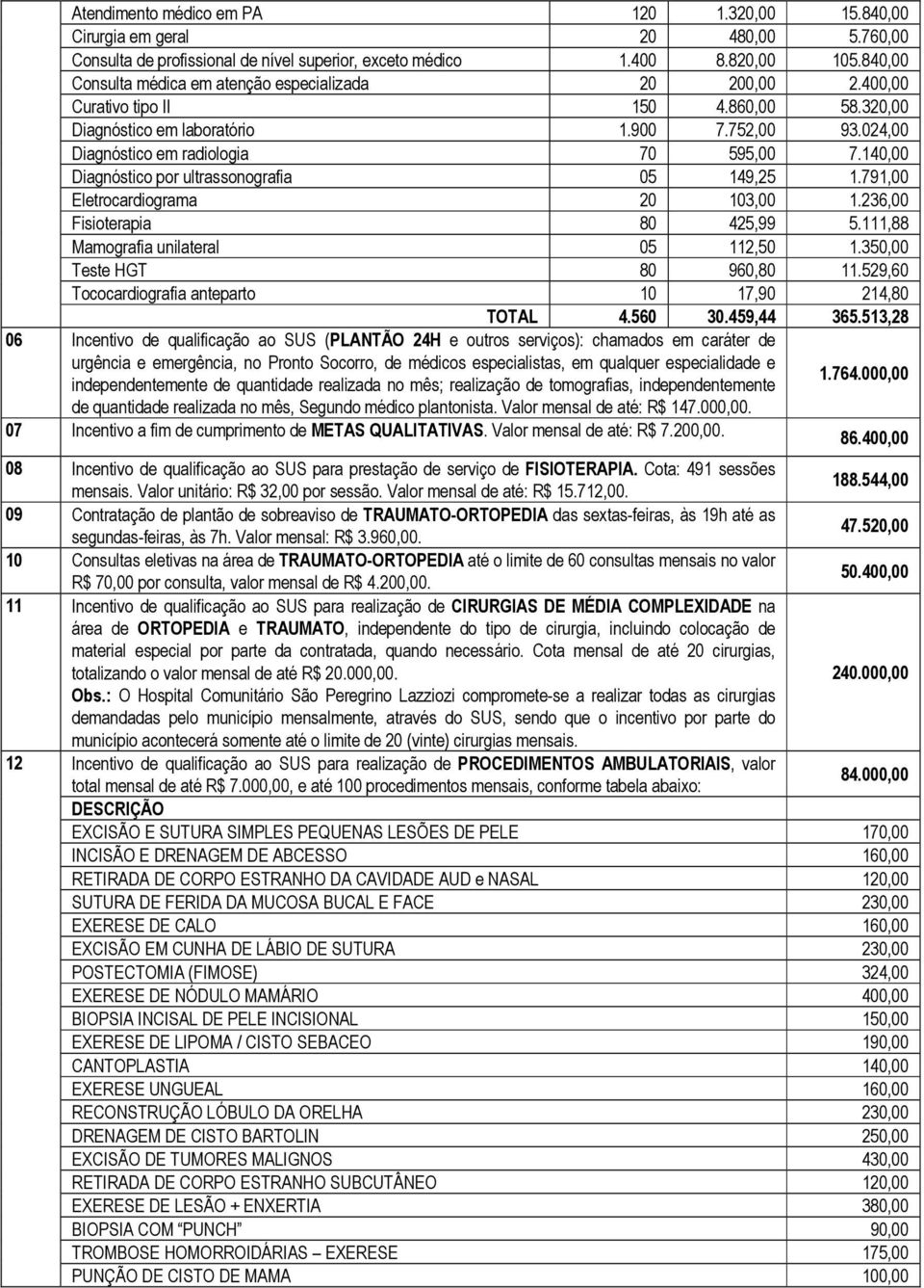 236, Fisioterapia 8 425,99 5.111,88 Mamografia unilateral 5 112,5 1.35, Teste HGT 8 96,8 11.529,6 Tococardiografia anteparto 1 17,9 214,8 TOTAL 4.56 3.459,44 365.