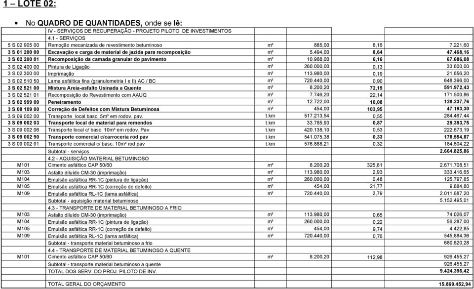 468,16 3 S 02 200 01 Recomposição da camada granular do pavimento m³ 10.988,00 6,16 67.686,08 3 S 02 400 00 Pintura de Ligação m² 260.000,00 0,13 33.800,00 3 S 02 300 00 Imprimação m² 113.