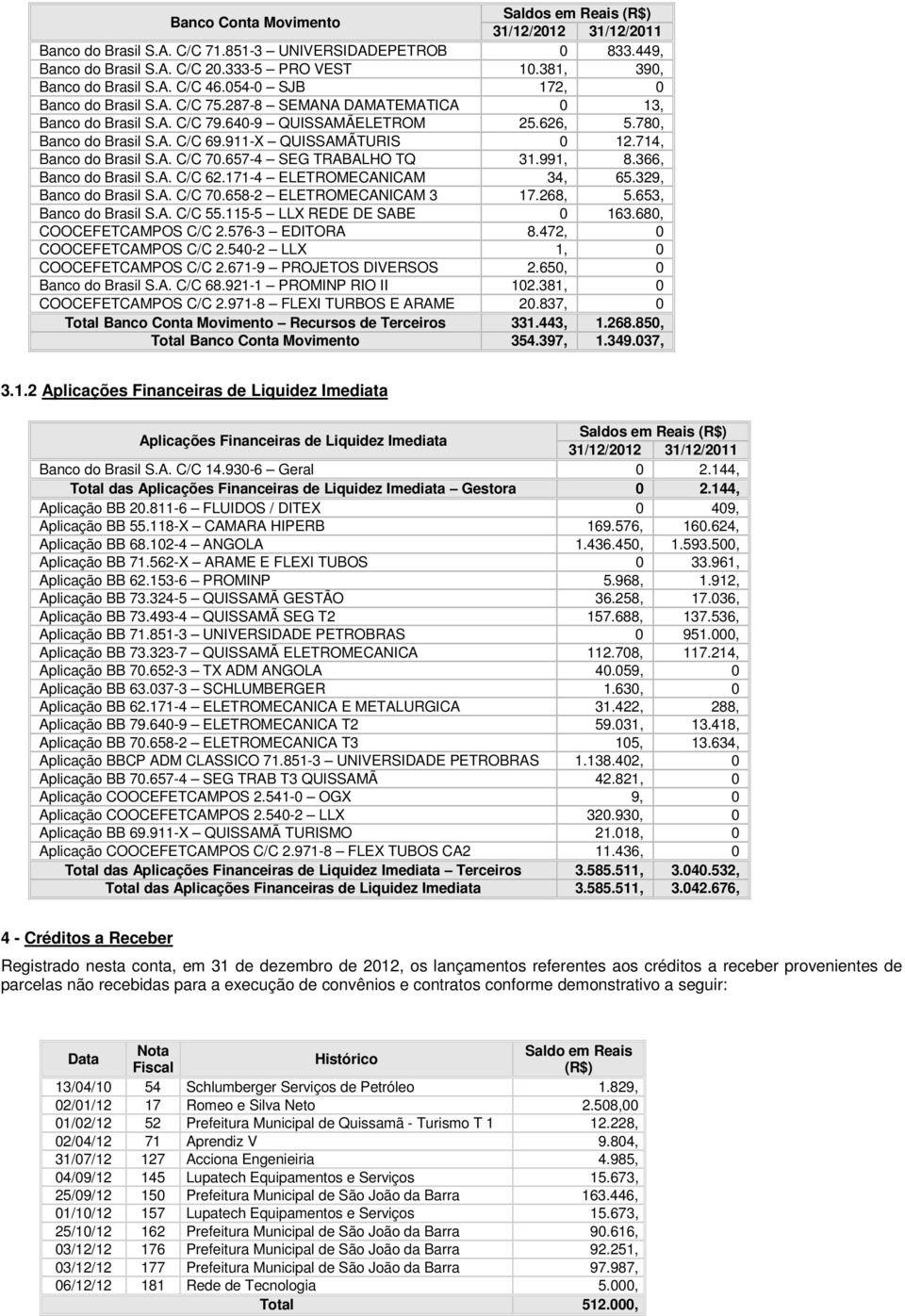 714, Banco do Brasil S.A. C/C 70.657-4 SEG TRABALHO TQ 31.991, 8.366, Banco do Brasil S.A. C/C 62.171-4 ELETROMECANICAM 34, 65.329, Banco do Brasil S.A. C/C 70.658-2 ELETROMECANICAM 3 17.268, 5.