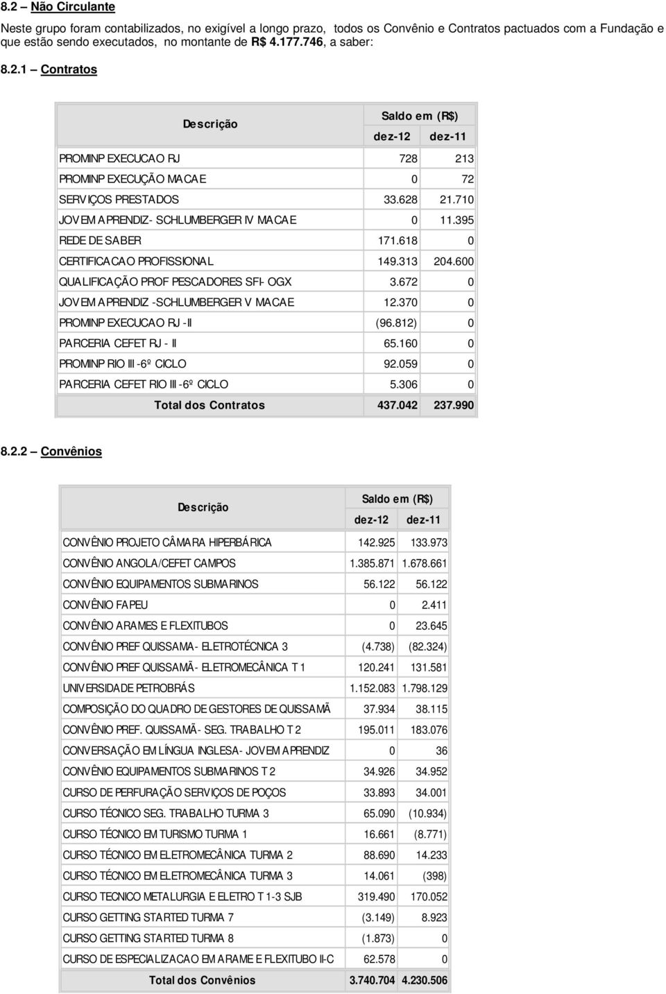 618 0 CERTIFICACAO PROFISSIONAL 149.313 204.600 QUALIFICAÇÃO PROF PESCADORES SFI- OGX 3.672 0 JOVEM APRENDIZ -SCHLUMBERGER V MACAE 12.370 0 PROMINP EXECUCAO RJ -II (96.