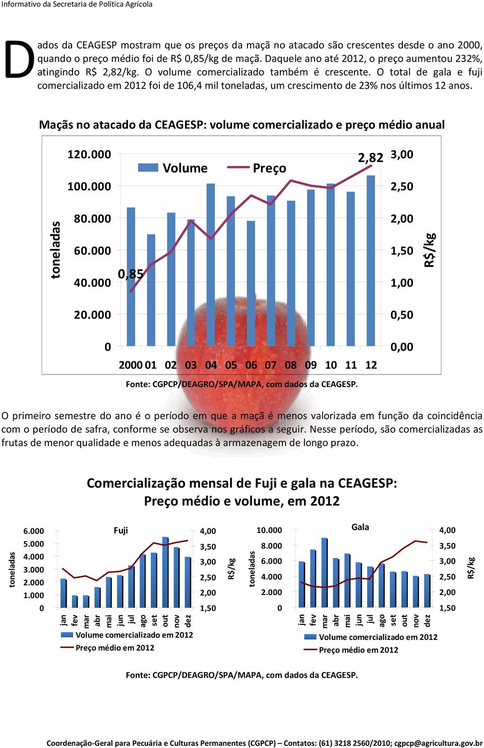 Maçãs no atacado da CEAGESP: volume comercializado e preço médio anual 12. Volume Preço 2,82 1. 8. 6. 4.,85 1, R$/kg 2.