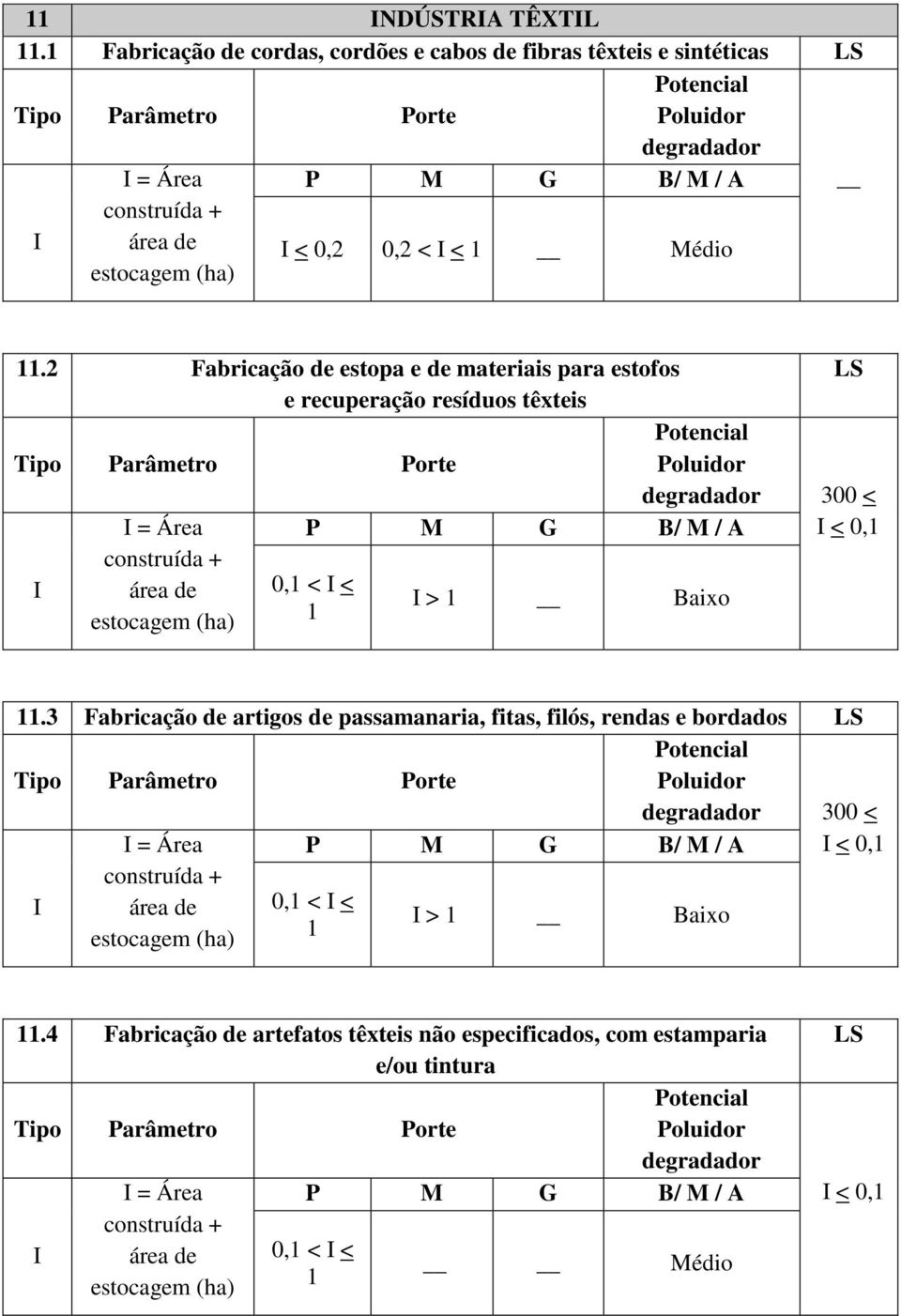 2 Fabricação de estopa e de materiais para estofos e recuperação resíduos têxteis 300 < = Área < 0,1 área de 0,1 < < 1 > 1