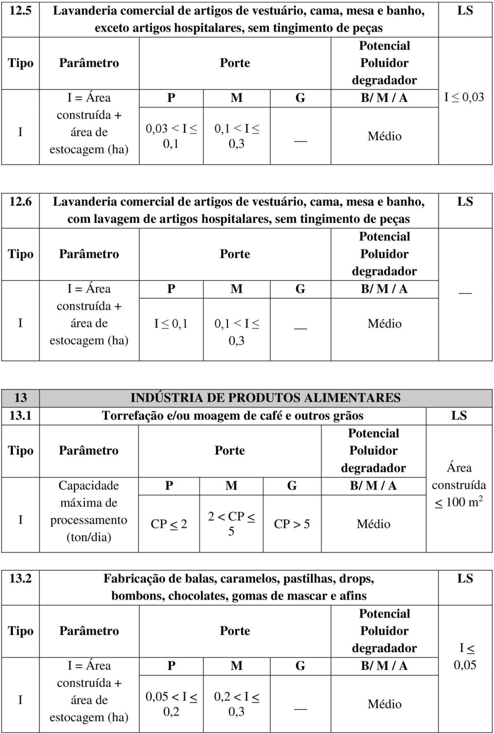 6 Lavanderia comercial de artigos de vestuário, cama, mesa e banho, com lavagem de artigos hospitalares, sem tingimento de peças = Área área de 0,1 0,1 < Médio 0,3 13