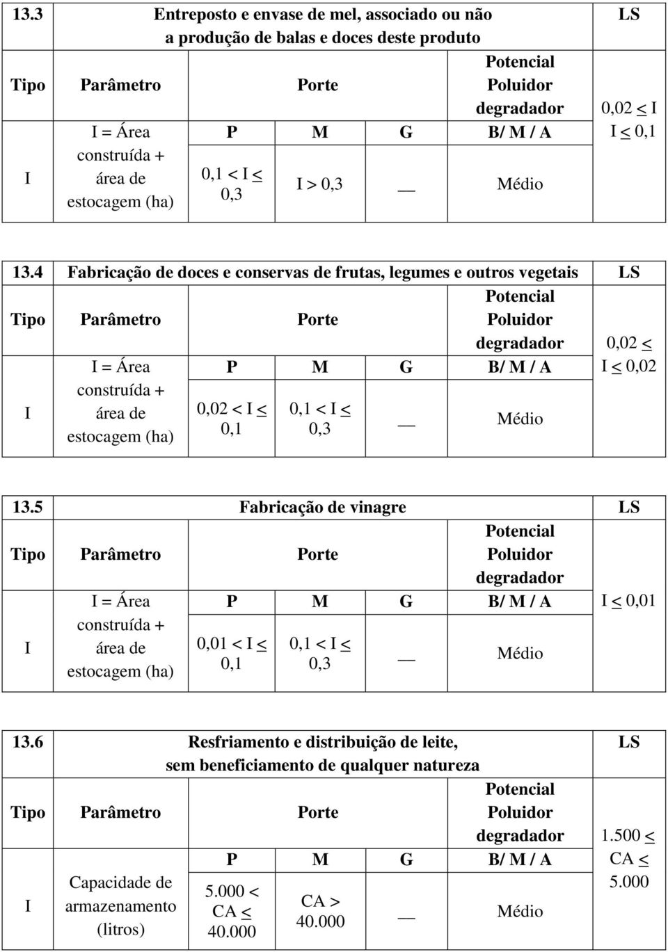 4 Fabricação de doces e conservas de frutas, legumes e outros vegetais 0,02 < = Área < 0,02 área de 0,02 < < 0,1 < < 0,1 0,3 Médio 13.