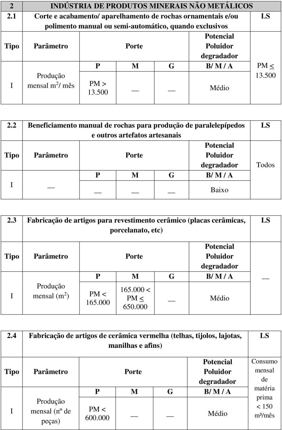 500 Médio PM < 13.500 2.2 Beneficiamento manual de rochas para produção de paralelepípedos e outros artefatos artesanais Baixo 2.