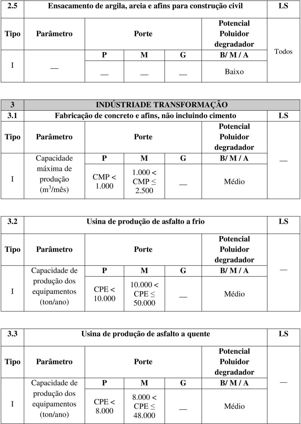 000 2.500 Médio 3.2 Usina de produção de asfalto a frio Capacidade de produção dos equipamentos (ton/ano) CPE < 10.000 10.