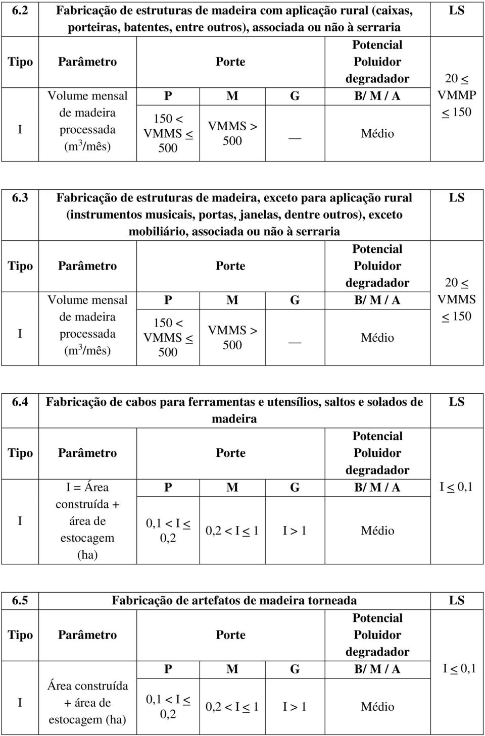 3 Fabricação de estruturas de madeira, exceto para aplicação rural (instrumentos musicais, portas, janelas, dentre outros), exceto mobiliário, associada ou não à serraria 20 < Volume mensal de