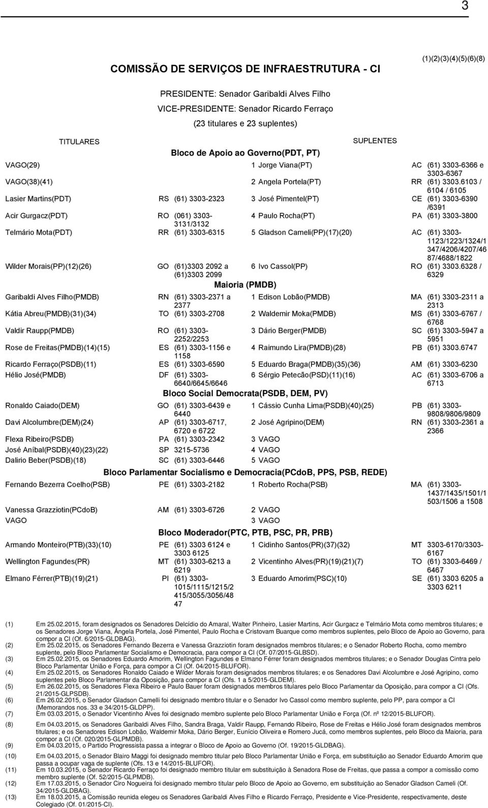 6103 / 6104 / 6105 Lasier Martins(PDT) RS (61) 3303-2323 3 José Pimentel(PT) CE (61) 3303-6390 /6391 Acir Gurgacz(PDT) RO (061) 3303-4 Paulo Rocha(PT) PA (61) 3303-3800 3131/3132 Telmário Mota(PDT)