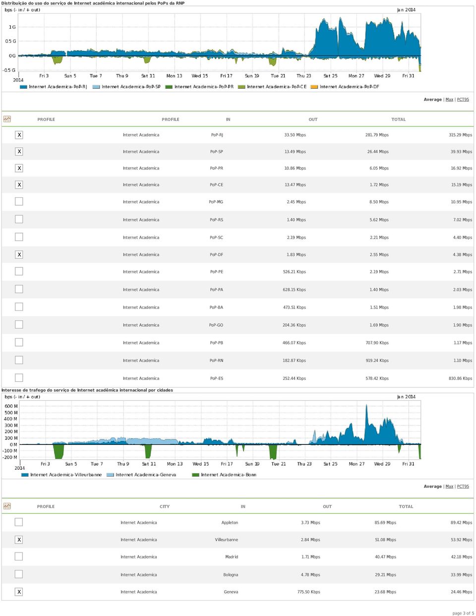 95 Mbps Internet Academica PoP-RS 1.40 Mbps 5.62 Mbps 7.02 Mbps Internet Academica PoP-SC 2.19 Mbps 2.21 Mbps 4.40 Mbps X Internet Academica PoP-DF 1.83 Mbps 2.55 Mbps 4.