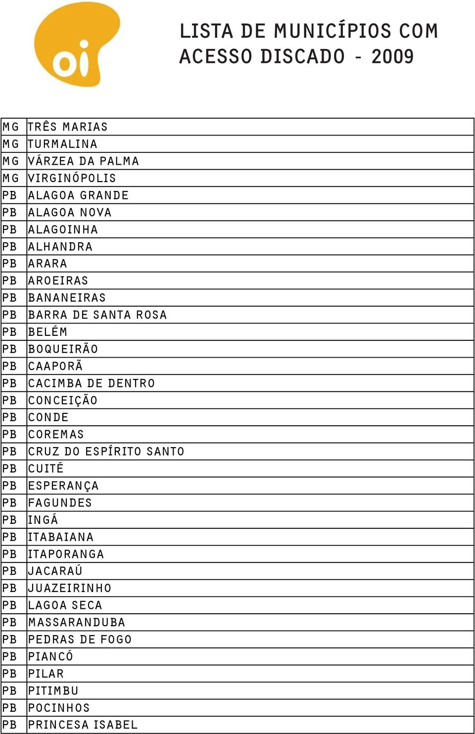 RODRIGUES VES PB Bananeiras PB Barra ATAIA de Santa Rosa PB Belém RRA DE SANTO ANTONIO PB Boqueirão BRANQUINHO PB Caaporã CAMPO EGRE PB Cacimba CALA de Dentro PB Conceição COITE DO NOIA PB Conde