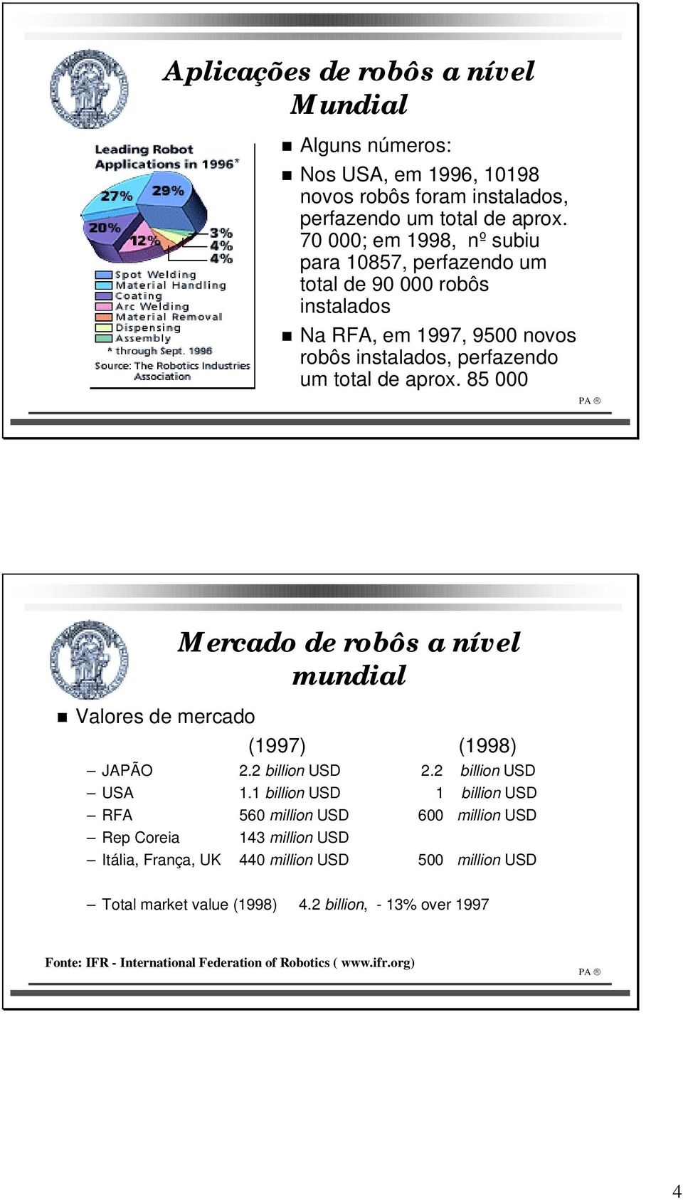 85 000 Mercado de robôs a nível mundial Valores de mercado (1997) (1998) JAPÃO 2.2 billion USD 2.2 billion USD USA 1.