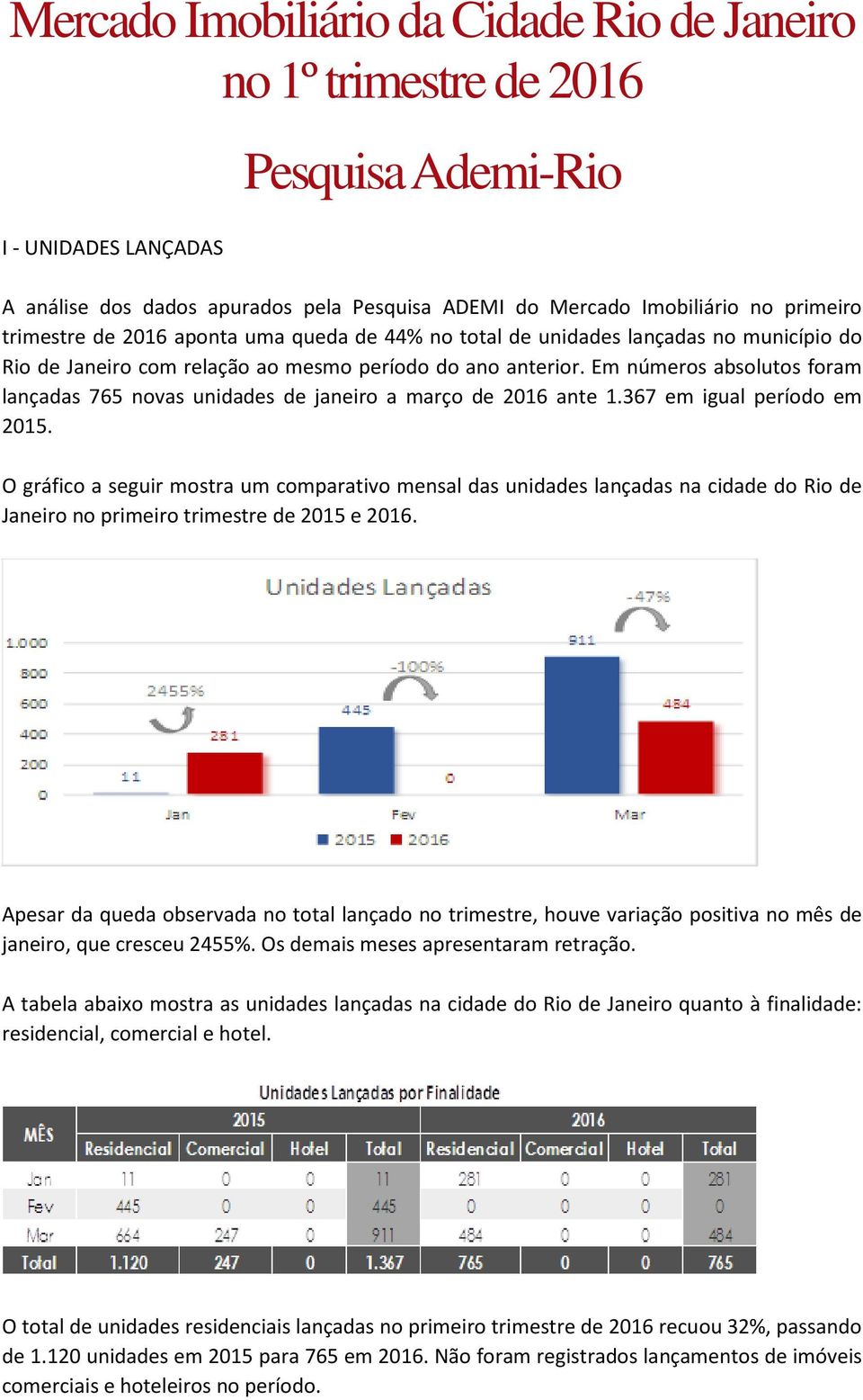 Em números absolutos foram lançadas 765 novas unidades de janeiro a março de 2016 ante 1.367 em igual período em 2015.