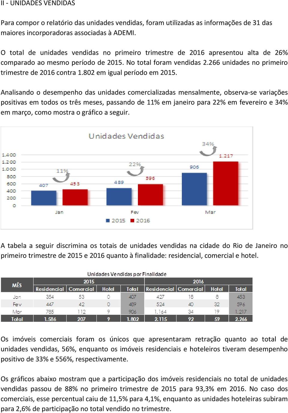 802 em igual período em 2015.