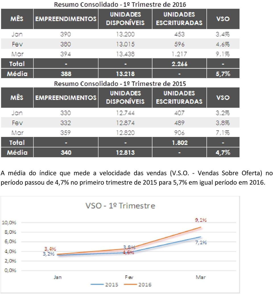 - Vendas Sobre Oferta) no período passou de