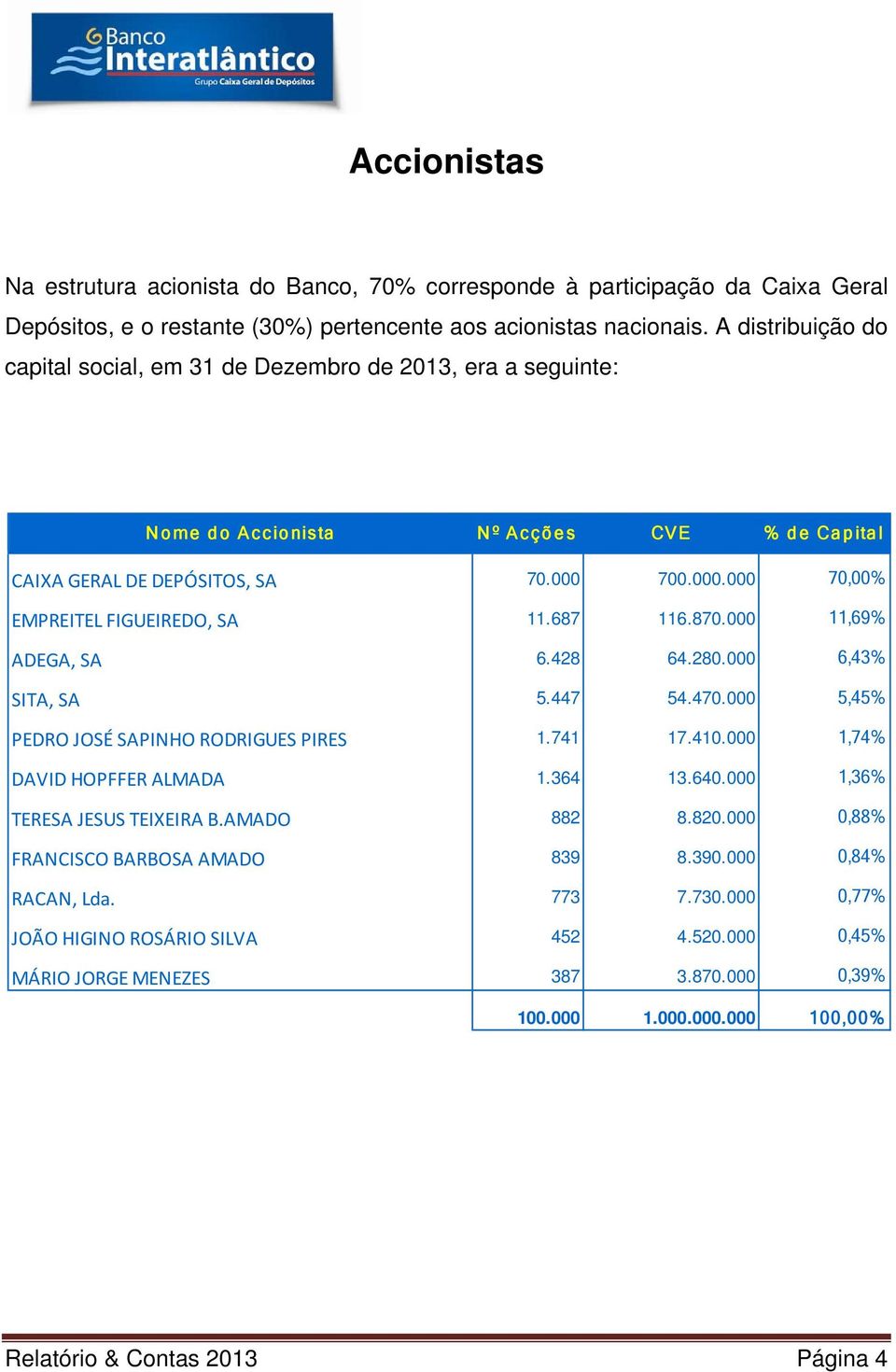 687 116.870.000 11,69% ADEGA, SA 6.428 64.280.000 6,43% SITA, SA 5.447 54.470.000 5,45% PEDRO JOSÉ SAPINHO RODRIGUES PIRES 1.741 17.410.000 1,74% DAVID HOPFFER ALMADA 1.364 13.640.