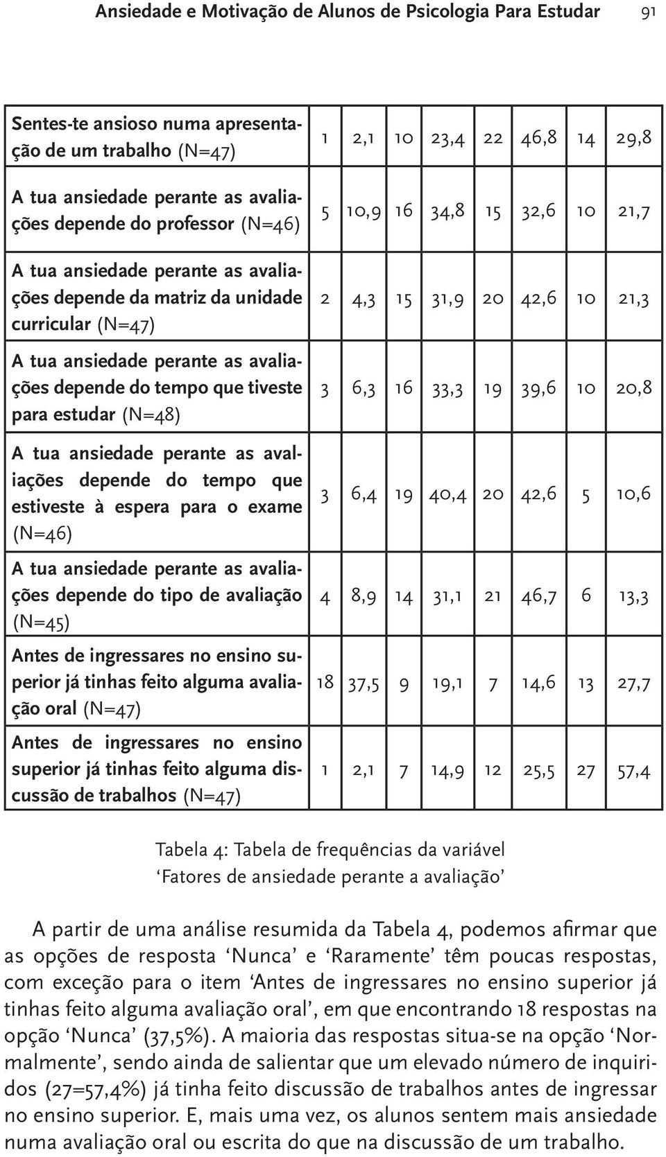 avaliações depende do tempo que estiveste à espera para o exame (N=46) A tua ansiedade perante as avaliações depende do tipo de avaliação (N=45) Antes de ingressares no ensino superior já tinhas