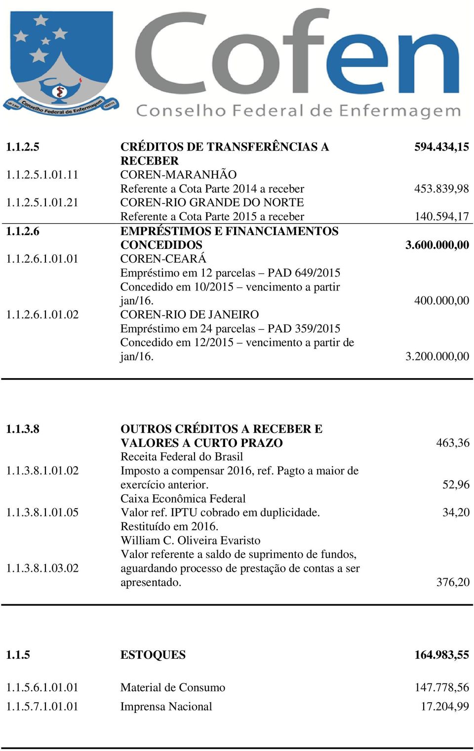 3.200.000,00 1.1.3.8 OUTROS CRÉDITOS A RECEBER E VALORES A CURTO PRAZO 463,36 Receita Federal do Brasil 1.1.3.8.1.01.02 Imposto a compensar 2016, ref. Pagto a maior de exercício anterior. 52,96 1.1.3.8.1.01.05 Caixa Econômica Federal Valor ref.