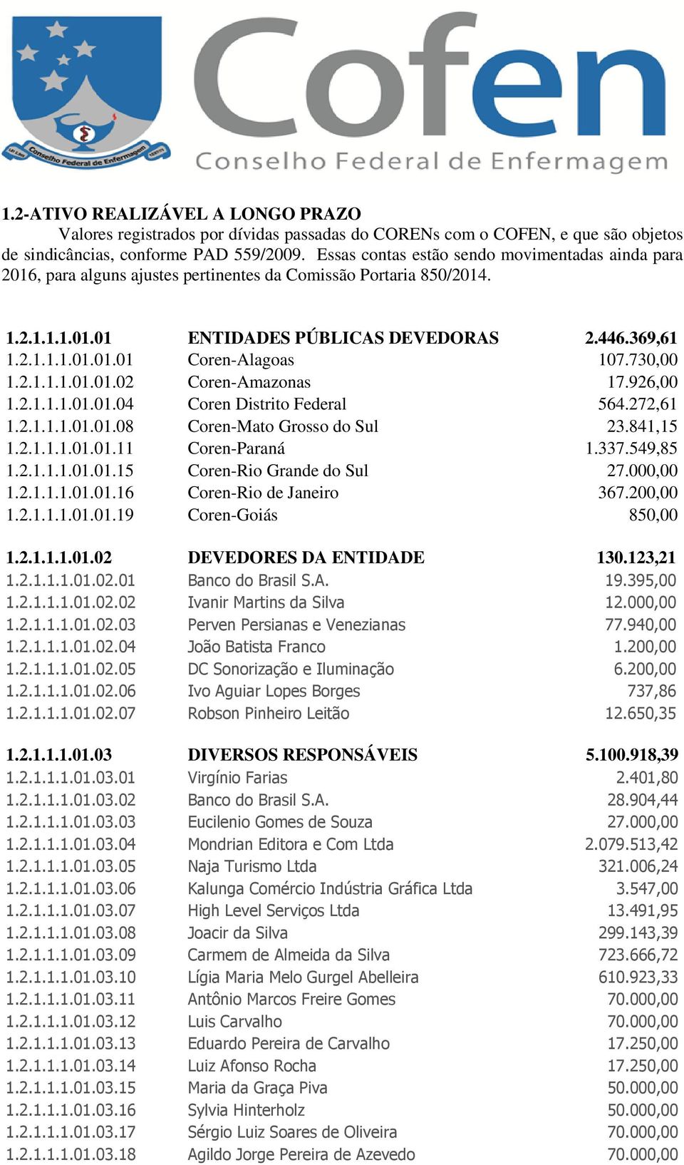 730,00 1.2.1.1.1.01.01.02 Coren-Amazonas 17.926,00 1.2.1.1.1.01.01.04 Coren Distrito Federal 564.272,61 1.2.1.1.1.01.01.08 Coren-Mato Grosso do Sul 23.841,15 1.2.1.1.1.01.01.11 Coren-Paraná 1.337.