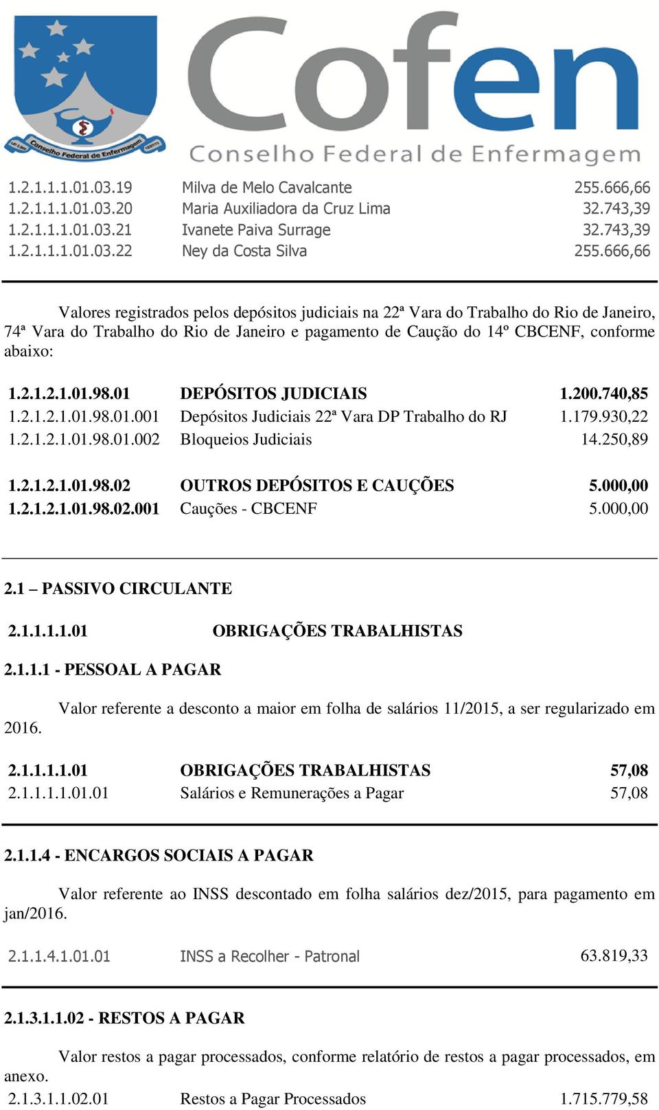 98.01 DEPÓSITOS JUDICIAIS 1.200.740,85 1.2.1.2.1.01.98.01.001 Depósitos Judiciais 22ª Vara DP Trabalho do RJ 1.179.930,22 1.2.1.2.1.01.98.01.002 Bloqueios Judiciais 14.250,89 1.2.1.2.1.01.98.02 OUTROS DEPÓSITOS E CAUÇÕES 5.