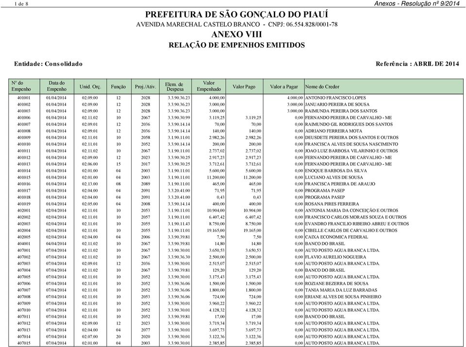 119,25 0,00 FERNANDO PEREIRA DE CARVALHO - ME 401007 01/04/2014 02.09.01 12 2036 3.3.90.14.14 70,00 70,00 0,00 RAIMUNDO GIL RODRIGUES DOS SANTOS 401008 01/04/2014 02.09.01 12 2036 3.3.90.14.14 140,00 140,00 0,00 ADRIANO FERREIRA MOTA 401009 01/04/2014 02.