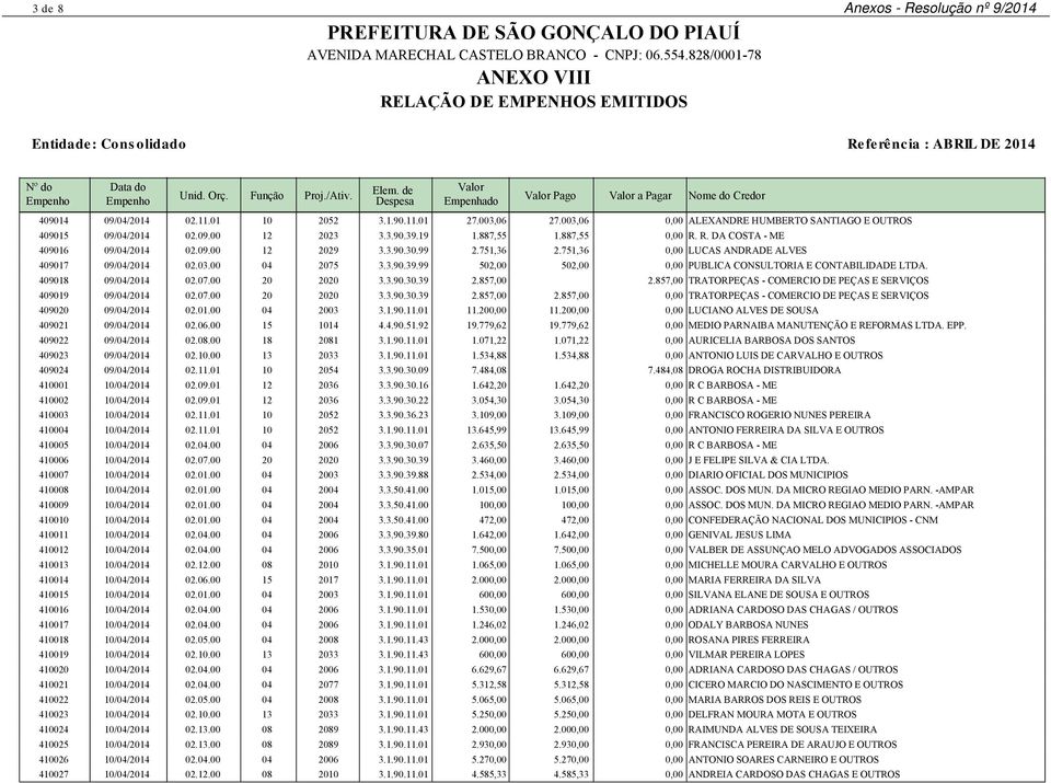 99 502,00 502,00 0,00 PUBLICA CONSULTORIA E CONTABILIDADE LTDA. 409018 09/04/2014 02.07.00 20 2020 3.3.90.30.39 2.857,00 2.857,00 TRATORPEÇAS - COMERCIO DE PEÇAS E SERVIÇOS 409019 09/04/2014 02.07.00 20 2020 3.3.90.30.39 2.857,00 2.857,00 0,00 TRATORPEÇAS - COMERCIO DE PEÇAS E SERVIÇOS 409020 09/04/2014 02.