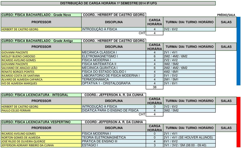 GIOVANNI PIACENTE FÍSICA MATEMÁTICA II 4 3M2 / 5M2 SALVIANO DE ARAÚJO LEÃO MECÂNICA QUÂNTICA I 6 2M2 / 4M2 / 6M2 RENATO BORGES PONTES FÍSICA DO ESTADO SÓLIDO I 4 4M2 / 6M1 RICARDO COSTA DE SANTANA