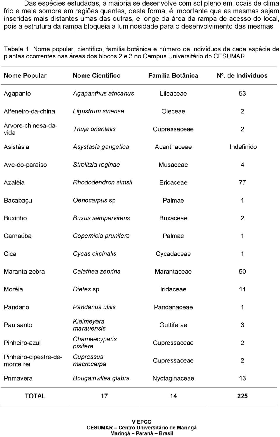 Nome popular, científico, família botânica e número de indivíduos de cada espécie de plantas ocorrentes nas áreas dos blocos 2 e 3 no Campus Universitário do CESUMAR Nome Popular Nome Científico