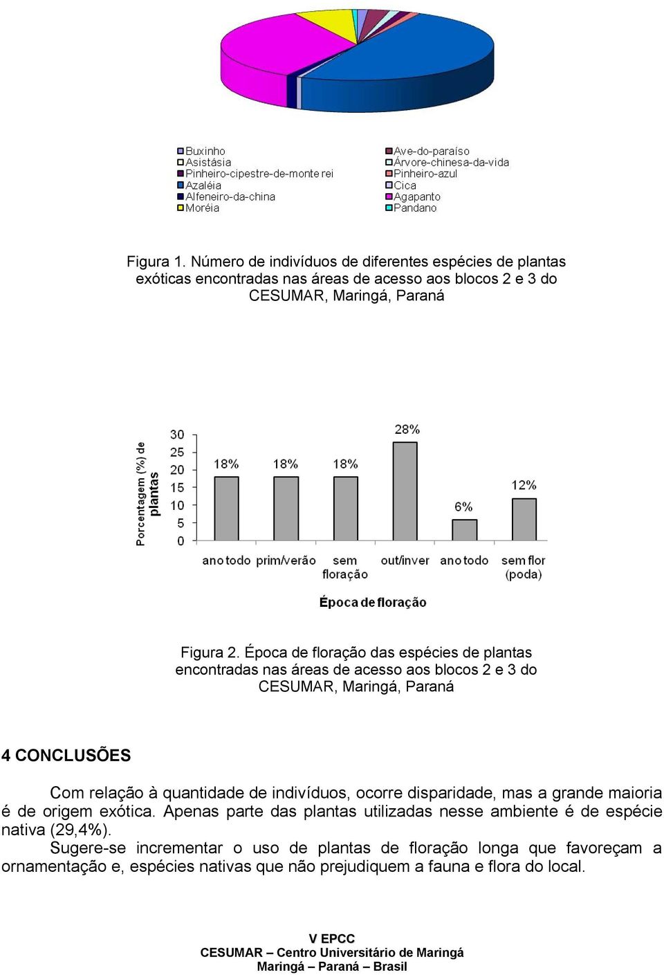 Época de floração das espécies de plantas encontradas nas áreas de acesso aos blocos 2 e 3 do CESUMAR, Maringá, Paraná 4 CONCLUSÕES Com relação à quantidade