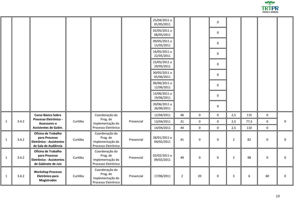 2 46 2,5 5 3/4/2 3 2,5 77,5 4/4/2 44 2,5 3.4.2 3.4.2 Oficina de Trabalho para Processo Eletrônico - Assistentes de Sala de Audiência Oficina de Trabalho para Processo Eletrônico - Assistentes de Gabinete de Juiz Coordenação do Prog.