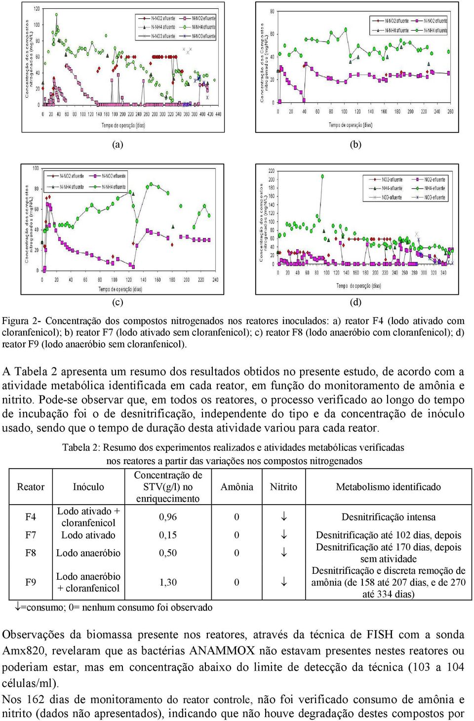 A Tabela 2 apresenta um resumo dos resultados obtidos no presente estudo, de acordo com a atividade metabólica identificada em cada reator, em função do monitoramento de amônia e nitrito.