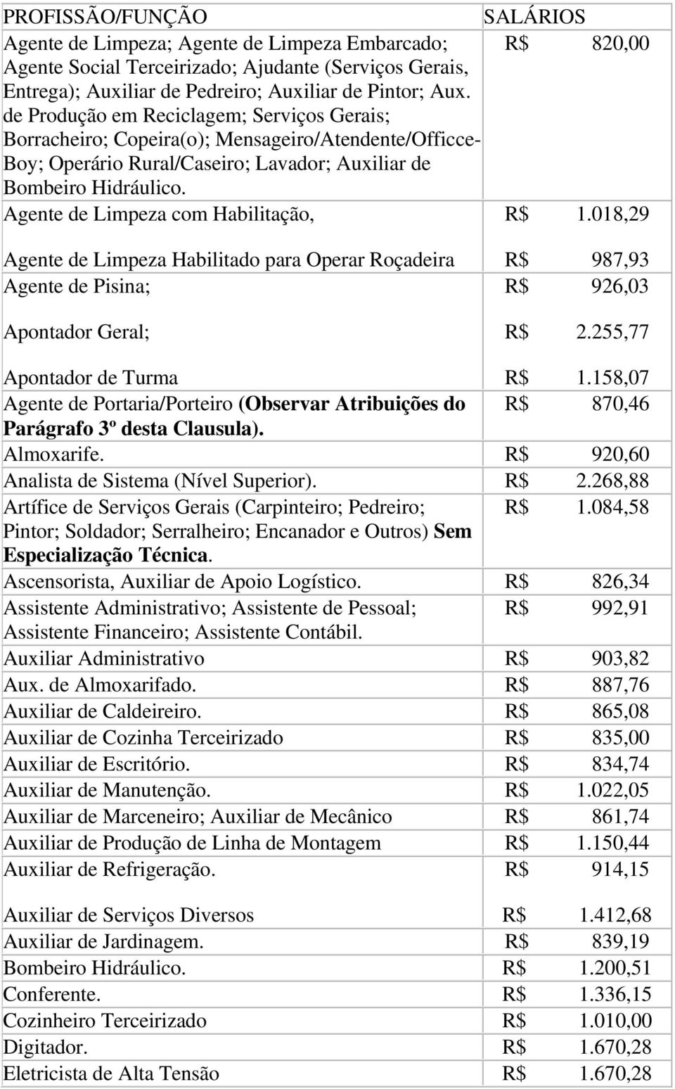 Agente de Limpeza com Habilitação, R$ 1.018,29 Agente de Limpeza Habilitado para Operar Roçadeira Agente de Pisina; Apontador Geral; R$ 987,93 R$ 926,03 R$ 2.255,77 Apontador de Turma R$ 1.