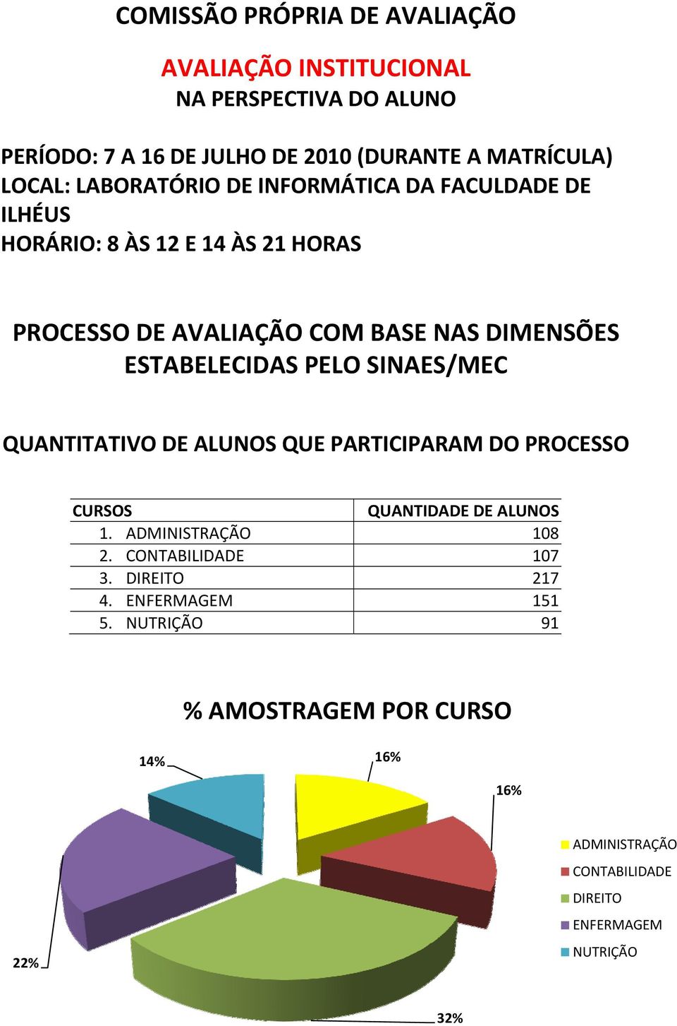 ESTABELECIDAS PELO SINAES/MEC QUANTITATIVO DE ALUNOS QUE PARTICIPARAM DO PROCESSO CURSOS QUANTIDADE DE ALUNOS 1. ADMINISTRAÇÃO 108 2.