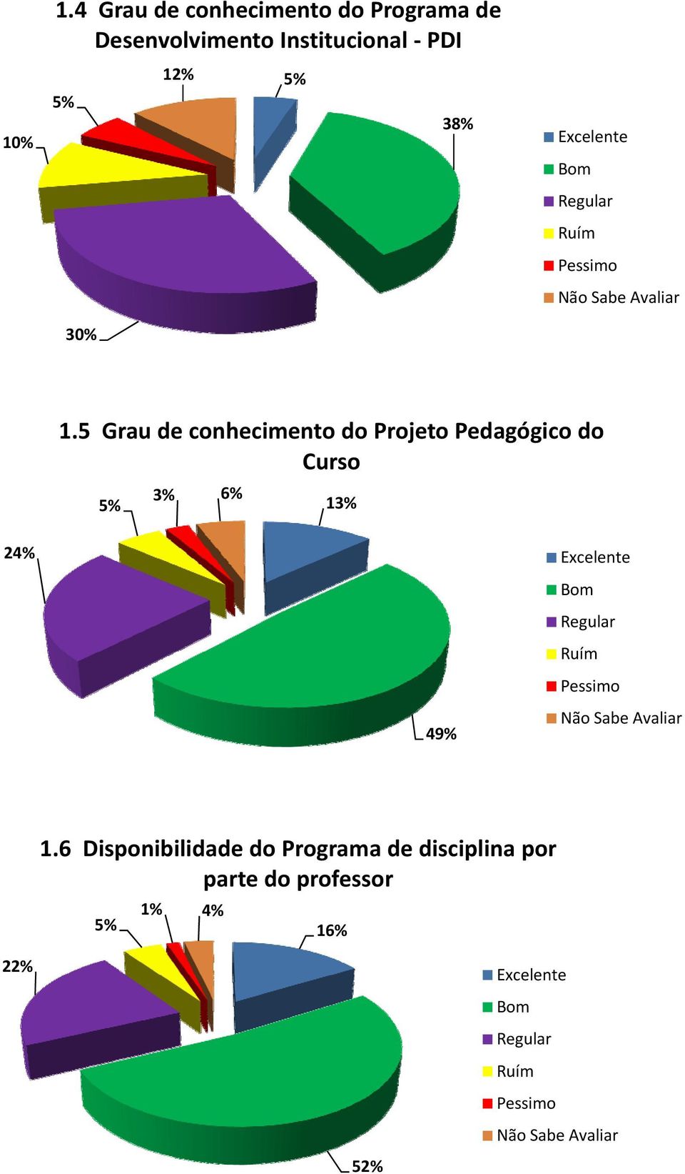 5 Grau de conhecimento do Projeto Pedagógico do Curso 3% 6%