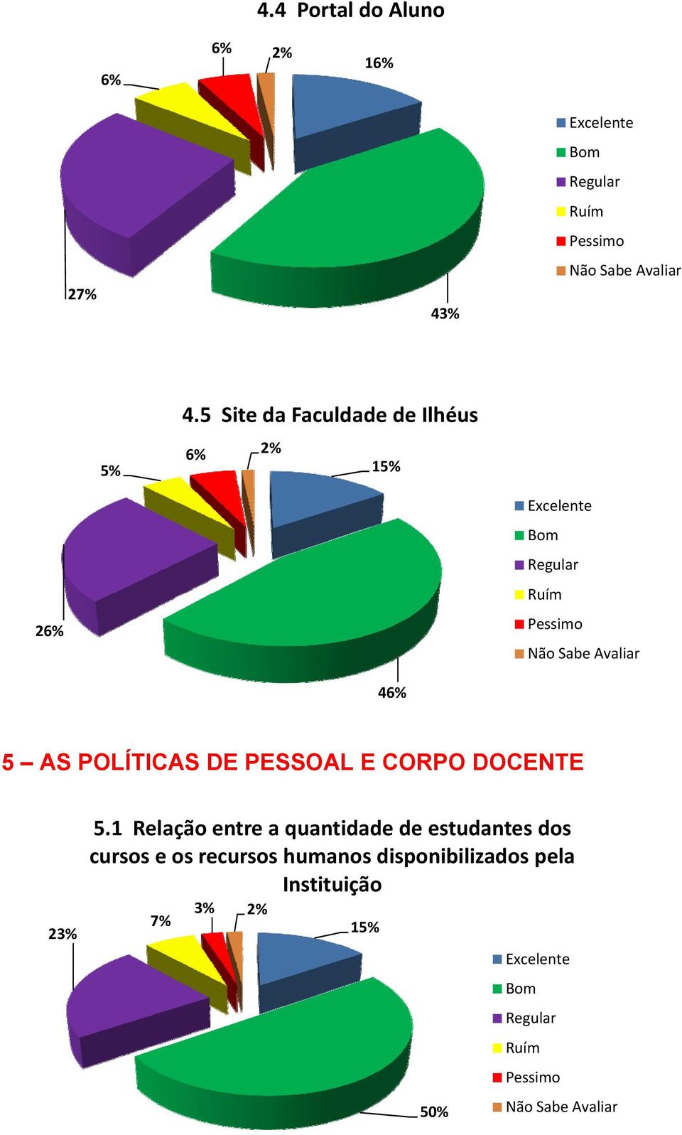 PESSOAL E CORPO DOCENTE 23% 5.