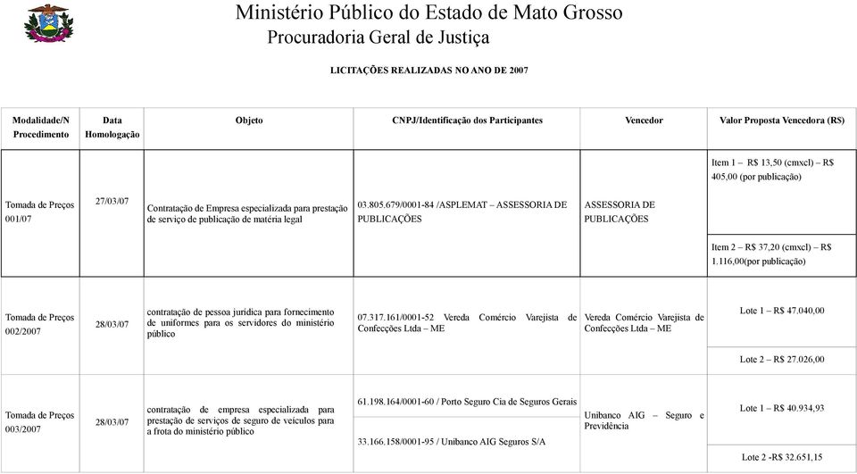 116,00(por publicação) 002/2007 28/03/07 contratação de pessoa jurídica para fornecimento de uniformes para os servidores do ministério público 07.317.