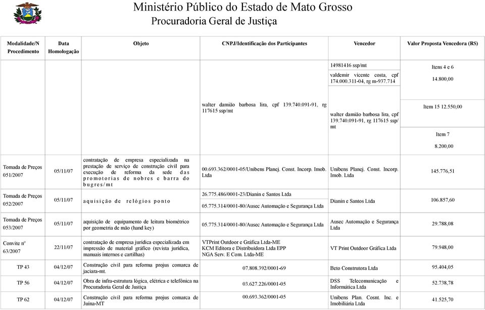 Imob. Unibens Planej. Const. Incorp. Imob. 145.776,51 052/2007 05/11/07 a q u i s i ç ã o d e r e l ó g i o s p o n t o 26.775.486/0001-23/Dianin e Santos 05.775.314/0001-80/Ausec Automação e Segurança Dianin e Santos 106.