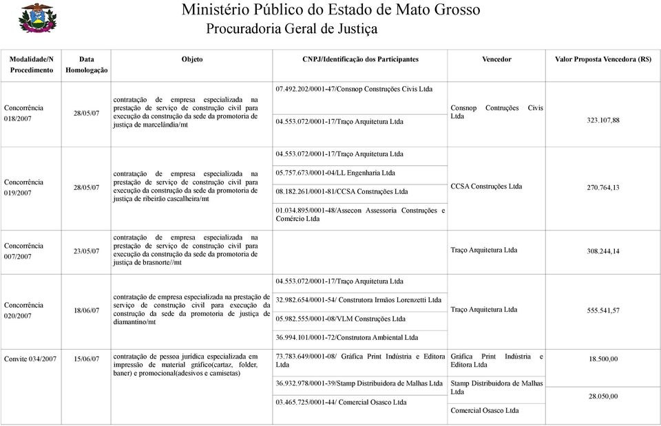 895/0001-48/Assecon Assessoria Construções e Comércio 007/2007 justiça de brasnorte//mt Traço Arquitetura 308.244,14 04.553.