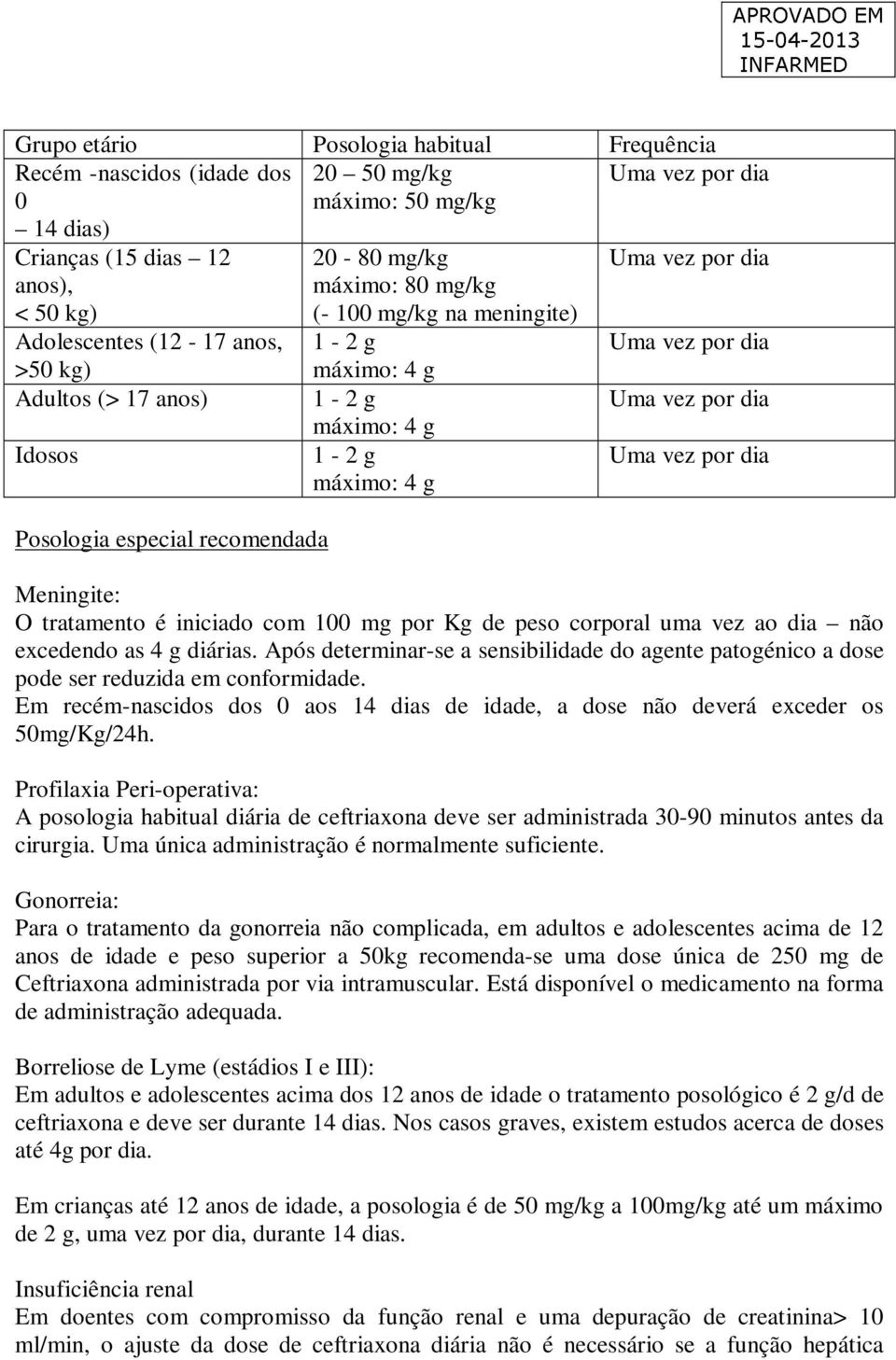 Uma vez por dia Uma vez por dia Meningite: O tratamento é iniciado com 100 mg por Kg de peso corporal uma vez ao dia não excedendo as 4 g diárias.