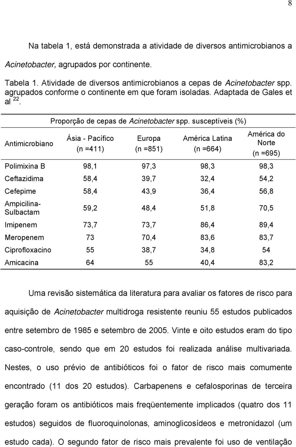 susceptíveis (%) Ásia - Pacífico (n =411) Europa (n =851) América Latina (n =664) América do Norte (n =695) Polimixina B 98,1 97,3 98,3 98,3 Ceftazidima 58,4 39,7 32,4 54,2 Cefepime 58,4 43,9 36,4