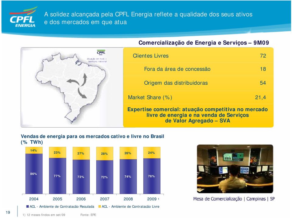 energia e na venda de Serviços de Valor Agregado SVA Vendas de energia para os mercados cativo e livre no Brasil (% TWh) 14% 23% 27% 28% 26% 24% 86% 77%