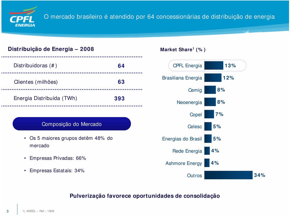 8% Copel 7% Composição do Mercado Celesc 5% Os 5 maiores grupos detêm 48% do Energias do Brasil 5% mercado Rede Energia 4% Empresas