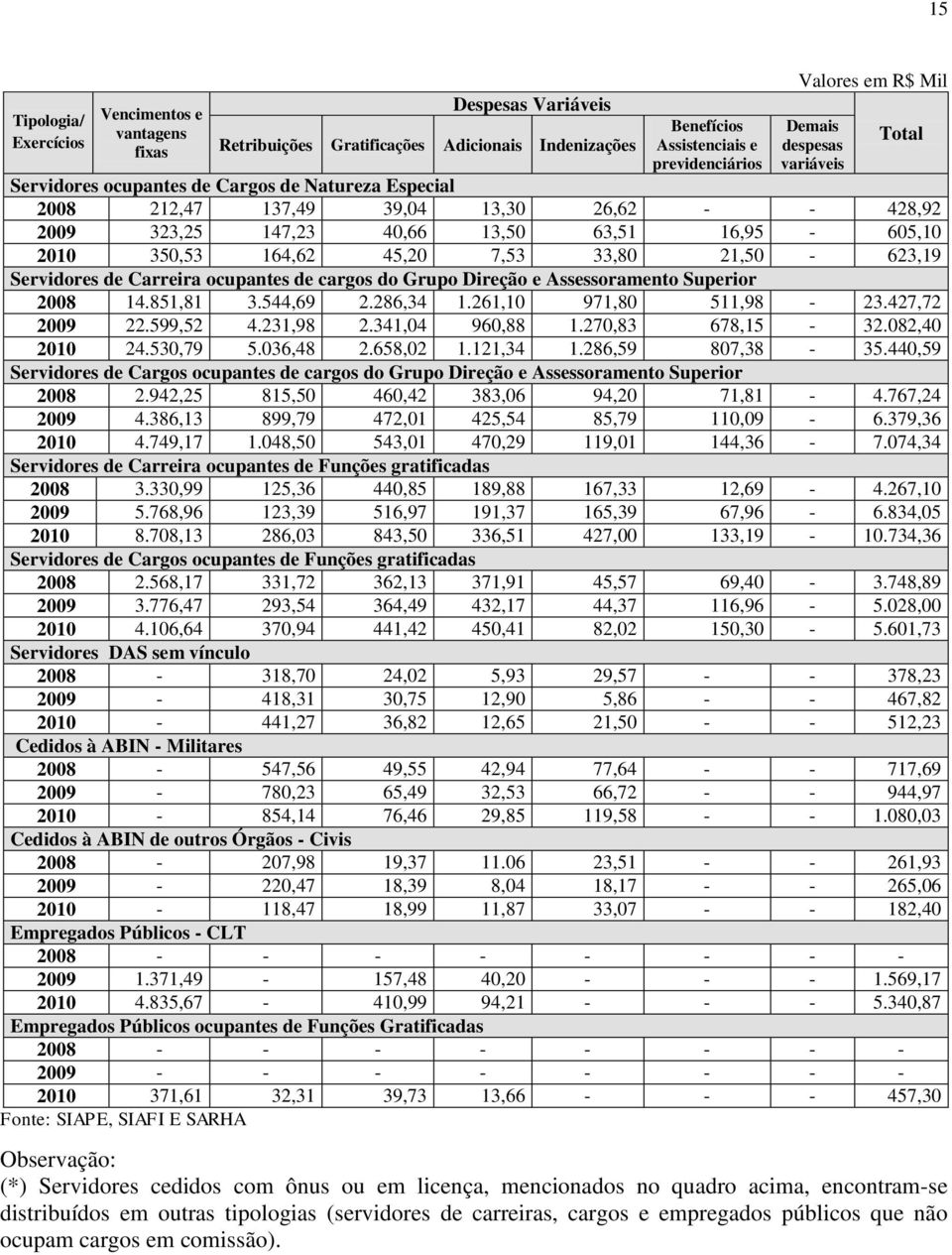 33,80 21,50-623,19 Servidores de Carreira ocupantes de cargos do Grupo Direção e Assessoramento Superior 2008 14.851,81 3.544,69 2.286,34 1.261,10 971,80 511,98-23.427,72 2009 22.599,52 4.231,98 2.