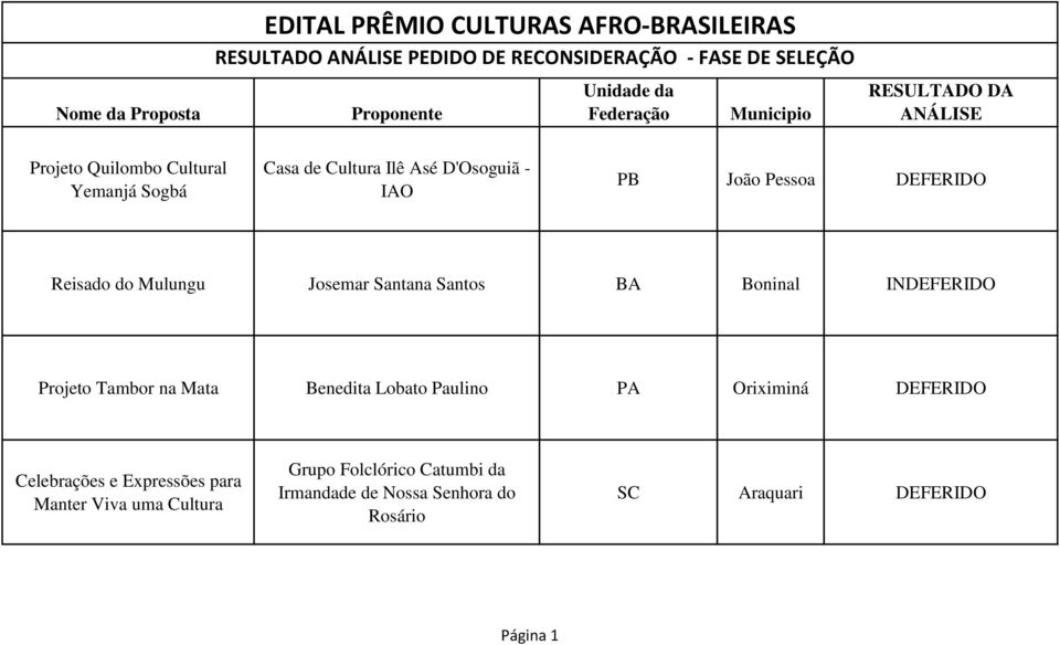 PB João Pessoa Reisado do Mulungu Josemar Santana Santos BA Boninal Projeto Tambor na Mata Benedita Lobato Paulino PA Oriximiná