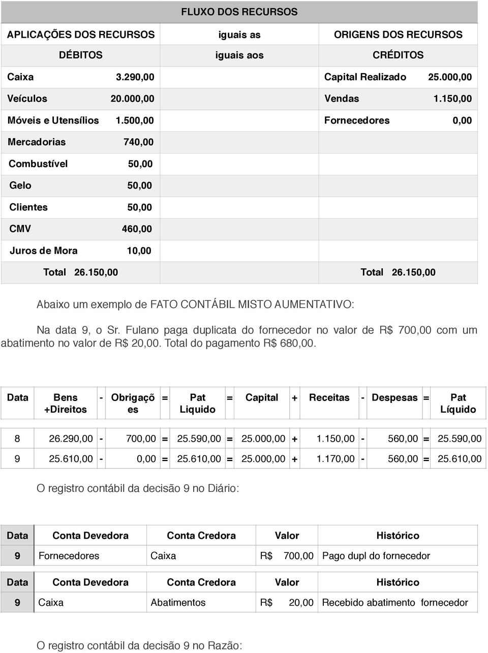 150,00 Abaixo um exemplo de FATO CONTÁBIL MISTO AUMENTATIVO: Na data 9, o Sr. Fulano paga duplicata do fornecedor no valor de R$ 700,00 com um abatimento no valor de R$ 20,00.