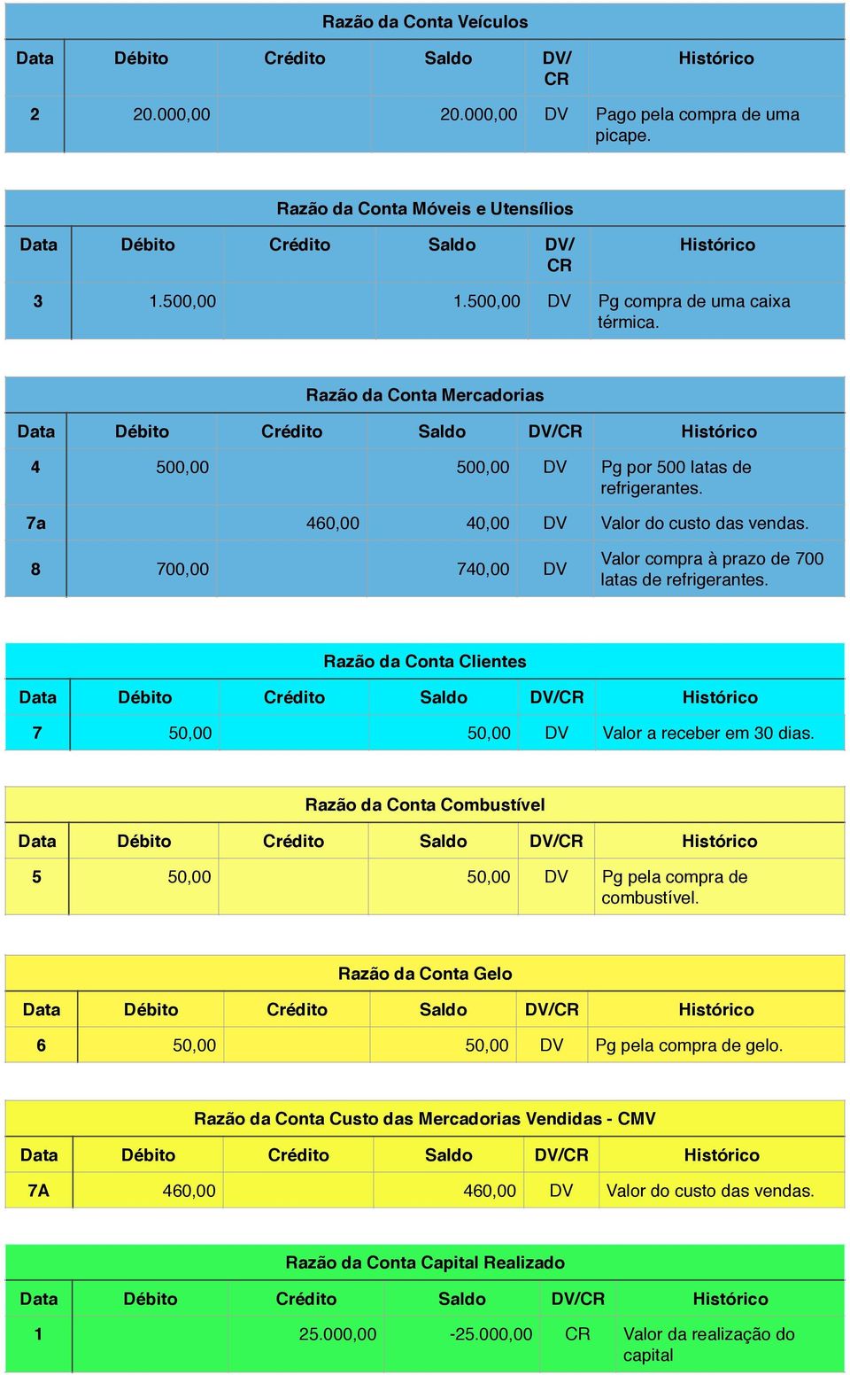 Razão da Conta Mercadorias 4 500,00 500,00 DV Pg por 500 latas de refrigerantes. 7a 460,00 40,00 DV Valor do custo das vendas. 8 700,00 740,00 DV Valor compra à prazo de 700 latas de refrigerantes.