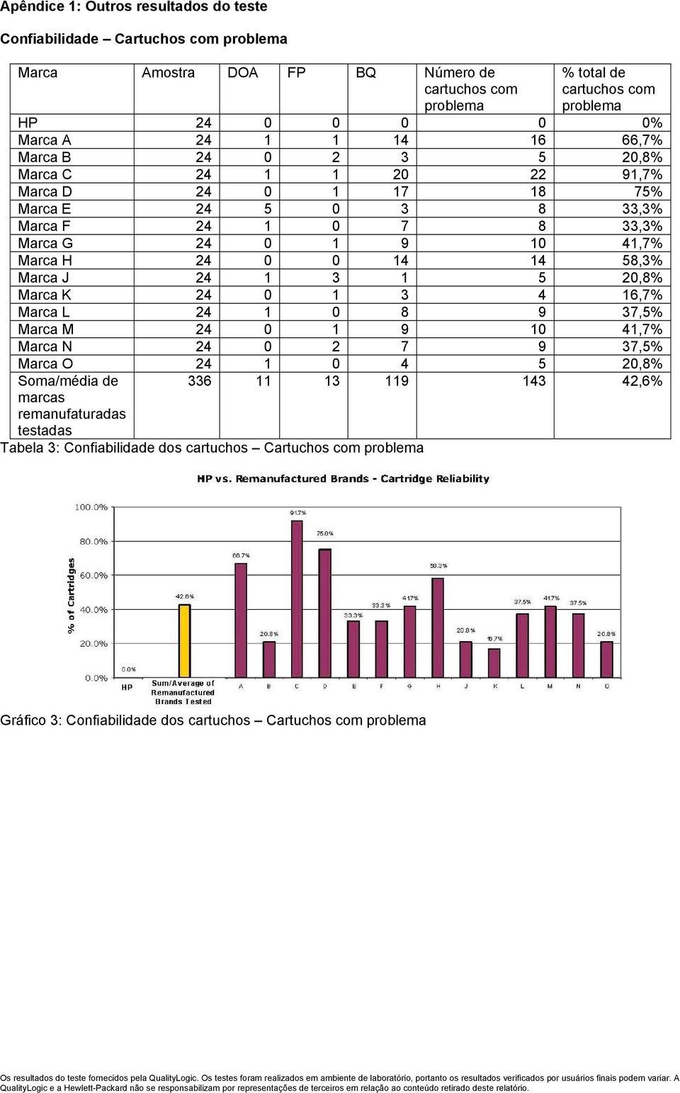 Marca H 24 0 0 14 14 58,3% Marca J 24 1 3 1 5 20,8% Marca K 24 0 1 3 4 16,7% Marca L 24 1 0 8 9 37,5% Marca M 24 0 1 9 10 41,7% Marca N 24 0 2 7 9 37,5% Marca O 24 1 0 4 5 20,8%