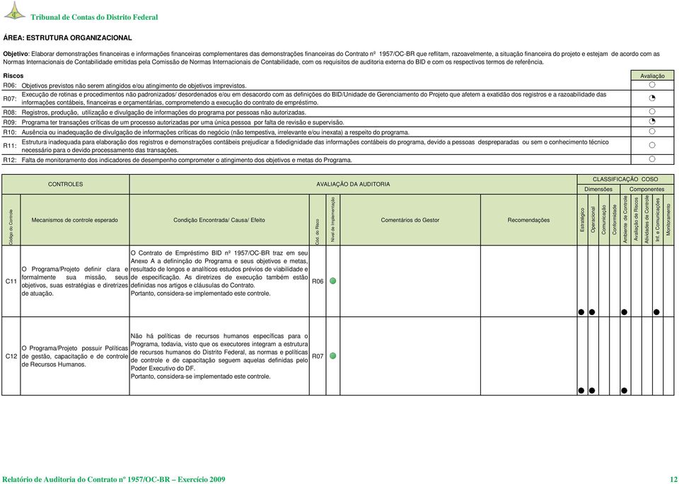 de auditoria externa do BID e com os respectivos termos de referência. Riscos R06: R07: R08: R09: R10: R11: R12: Objetivos previstos não serem atingidos e/ou atingimento de objetivos imprevistos.