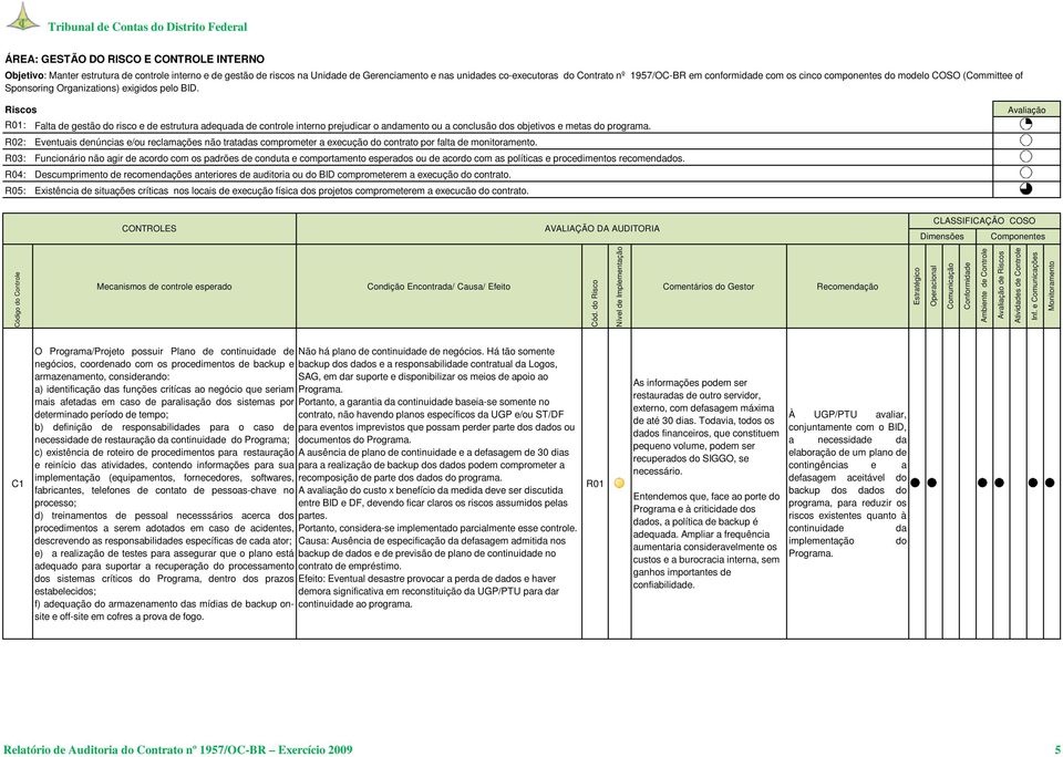 Riscos R01: Falta de gestão do risco e de estrutura adequada de controle interno prejudicar o andamento ou a conclusão dos objetivos e metas do programa.