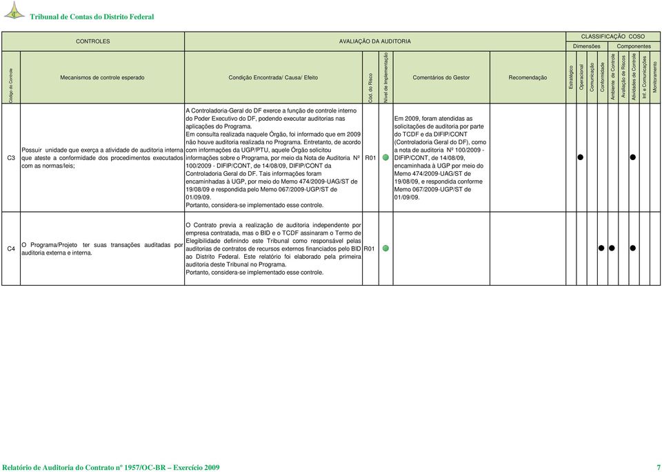 Entretanto, de acordo Possuir unidade que exerça a atividade de auditoria interna com informações da UGP/PTU, aquele Órgão solicitou que ateste a conformidade dos procedimentos executados informações