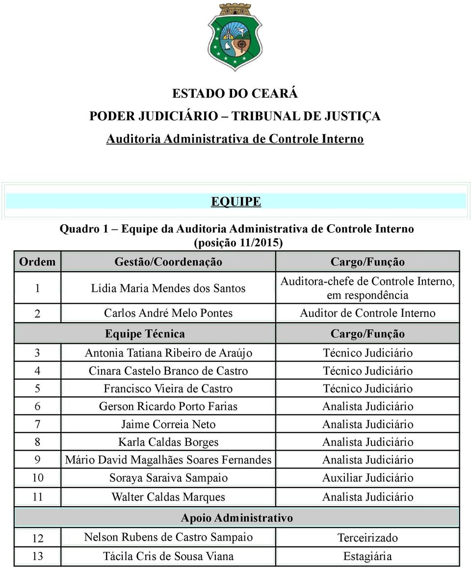 Técnico Judiciário 5 Francisco Vieira de Castro Técnico Judiciário 6 Gerson Ricardo Porto Farias Analista Judiciário 7 Jaime Correia Neto Analista Judiciário 8 Karla Caldas Borges Analista Judiciário